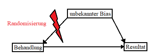 Abbildung 10: Einfluss unbekannter Bias
