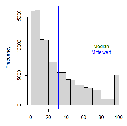 Abbildung 4: Sensitivität von Median und Mittelwert