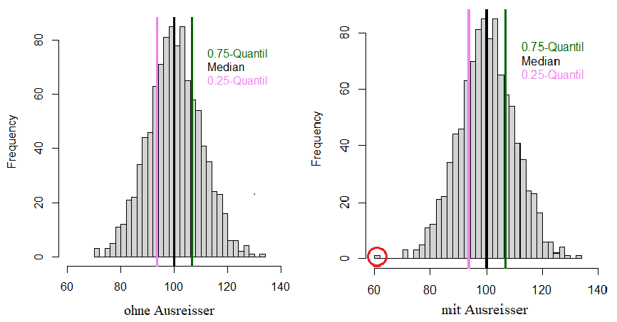 Abbildung 6: Quartilsabstand vs. Spannweite