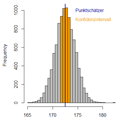 Abbildung 7: Punktschätzer vs. Konfidenzintervall