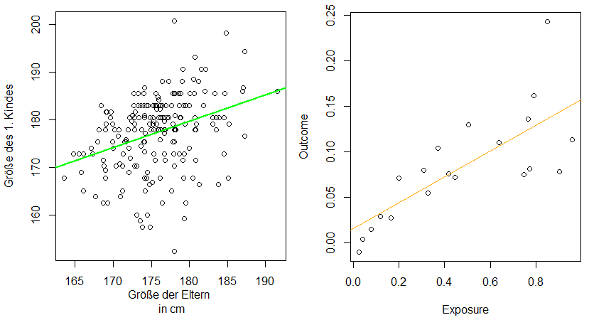 Abbildung 8: Lineare Regression