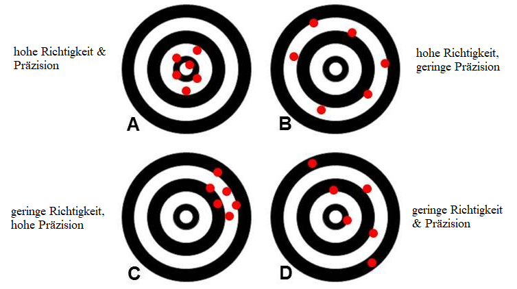 Abbildung 9: Systematischer Fehler vs. Zufallsfehler