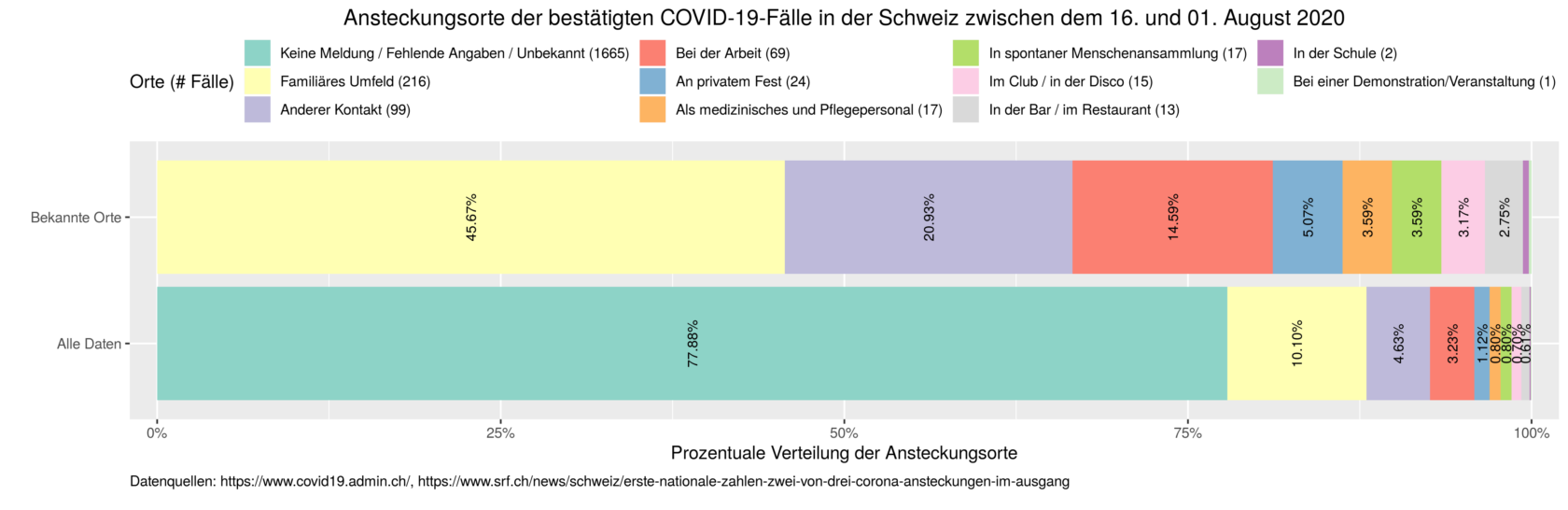 Ob die unbekannten Ansteckungsorte weggelassen werden, macht in diesem Fall einen gewaltigen Unterschied in der Beurteilung.