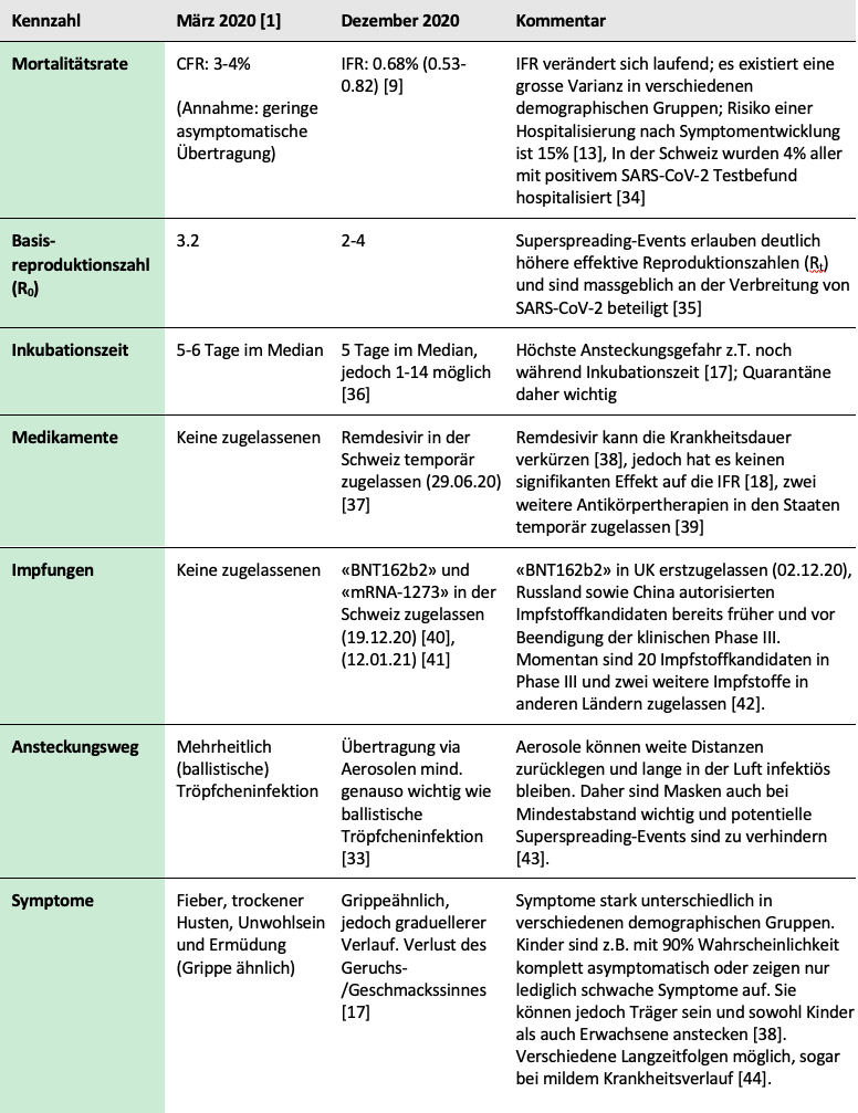 Covid-19 Kennzahlen